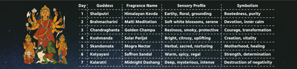 Most Liking fragrance on navratri pujan - surbhika.com – Surbhika Herbal Most Loved Fragrances on Navratri Pujan -Surbhika