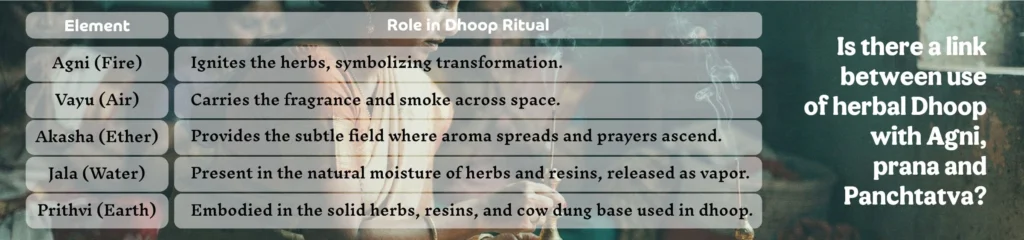 Link Between Agni & Prana - Dhoopam Kriya -Surbhika.com